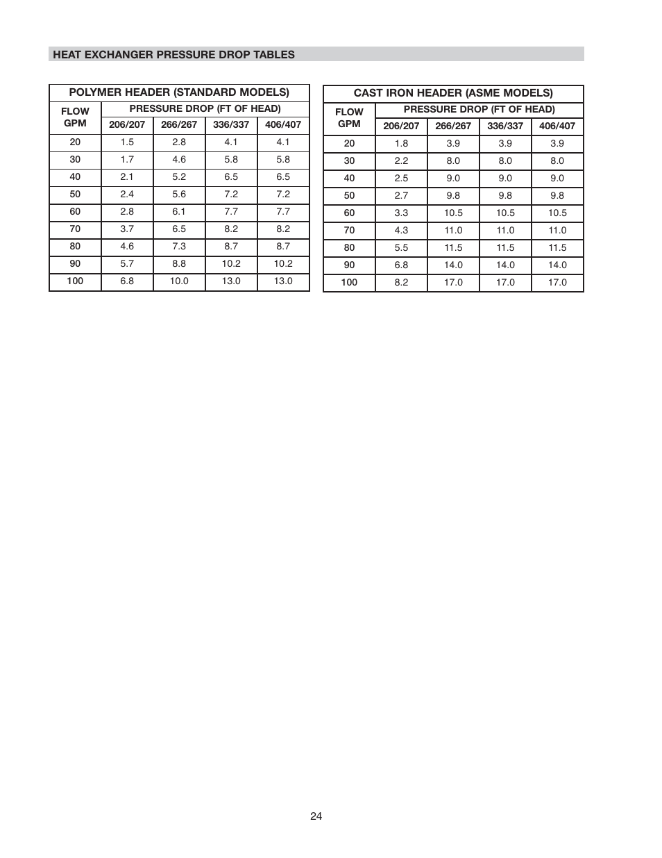 Raypak 266A User Manual | Page 24 / 55