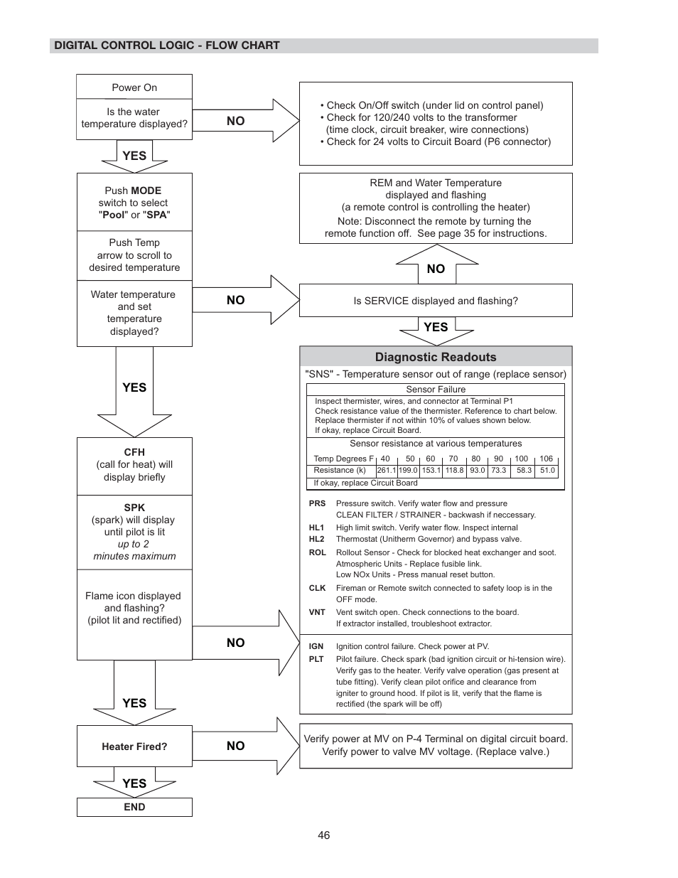 No yes, No yes yes, Diagnostic readouts | Raypak 266A User Manual | Page 46 / 55