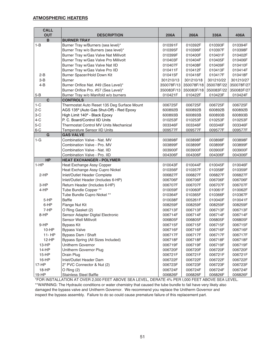 Raypak 266A User Manual | Page 51 / 55