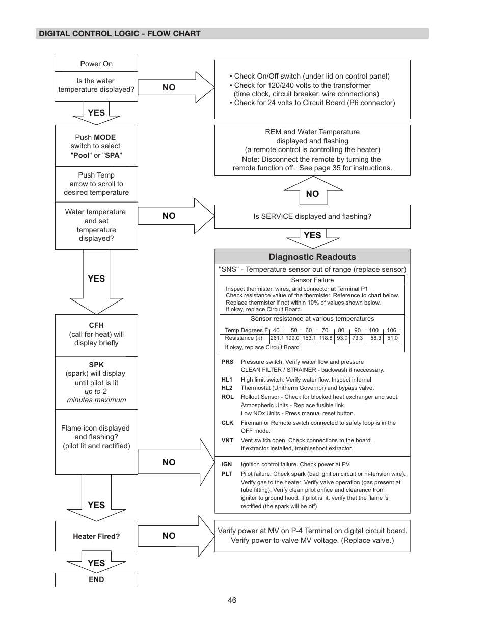 No yes, No yes yes, Diagnostic readouts | Raypak 336A User Manual | Page 46 / 55