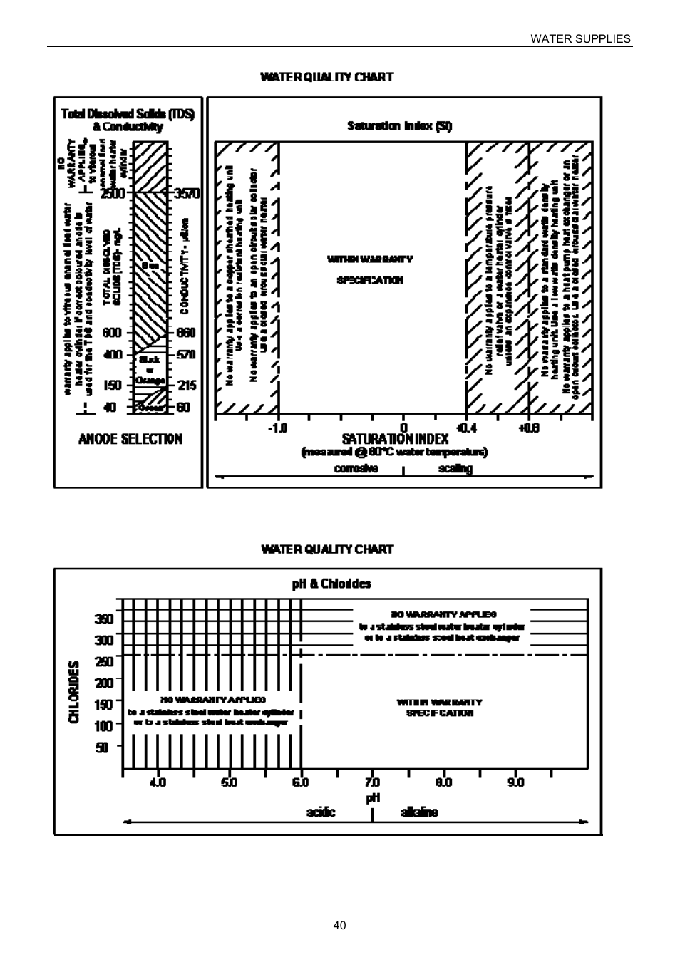 Water quality charts | Raypak B0109 User Manual | Page 40 / 43