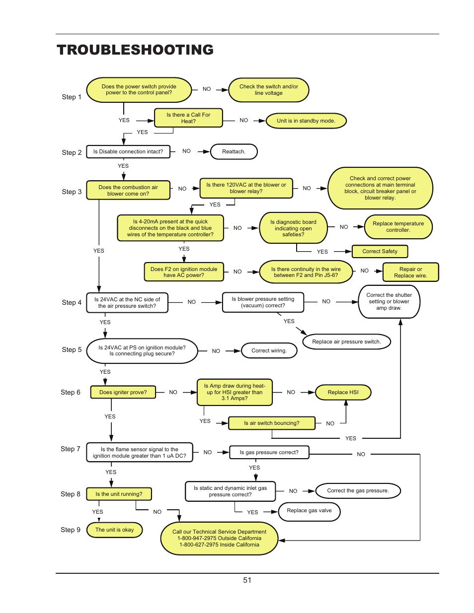 Troubleshooting | Raypak 503-2003 User Manual | Page 51 / 60