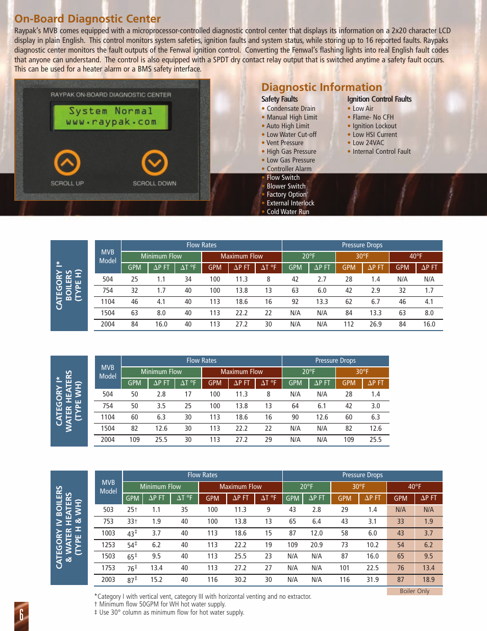 On-board diagnostic center, Diagnostic information | Raypak MVB 504 User Manual | Page 6 / 8