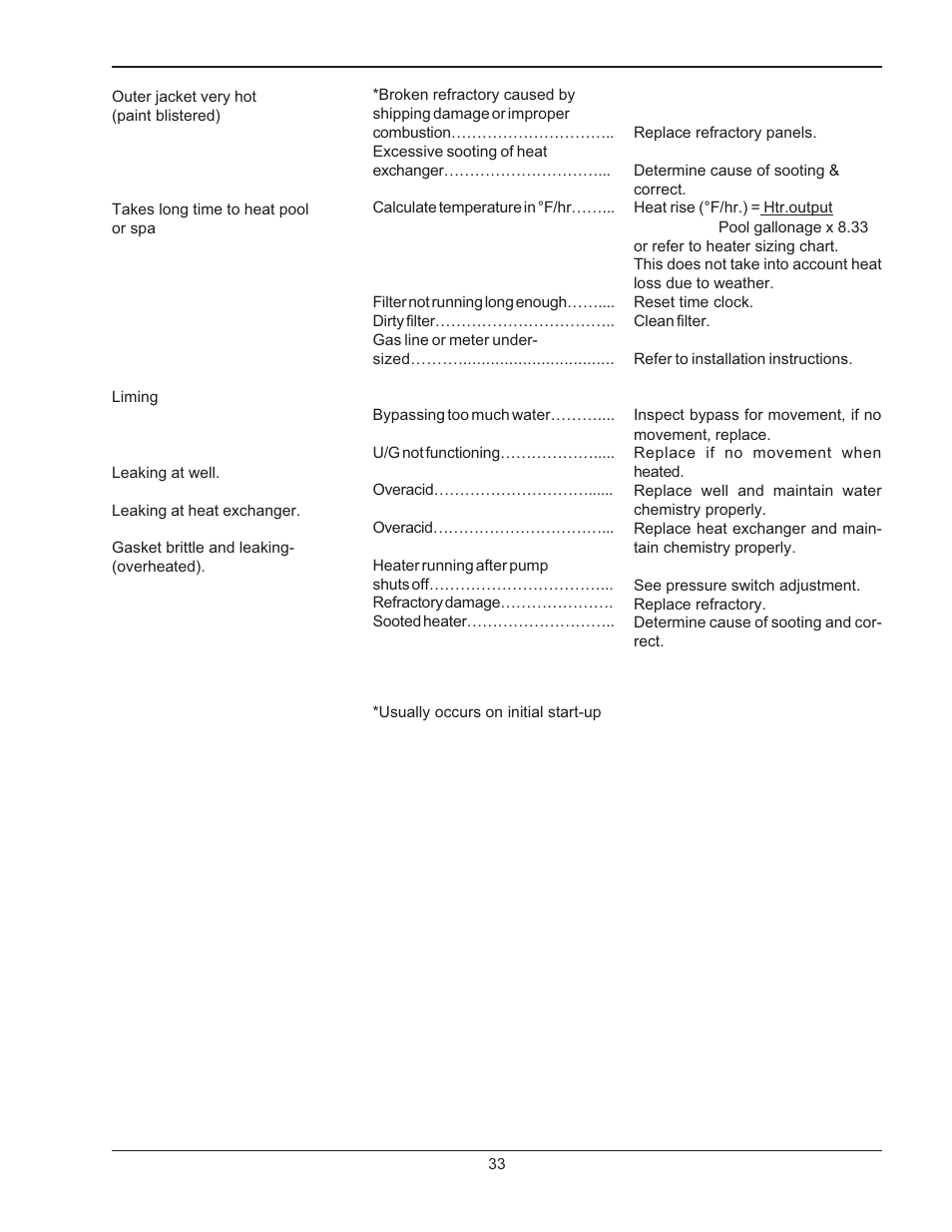 Raypak RAYTHERM P-926 User Manual | Page 33 / 36