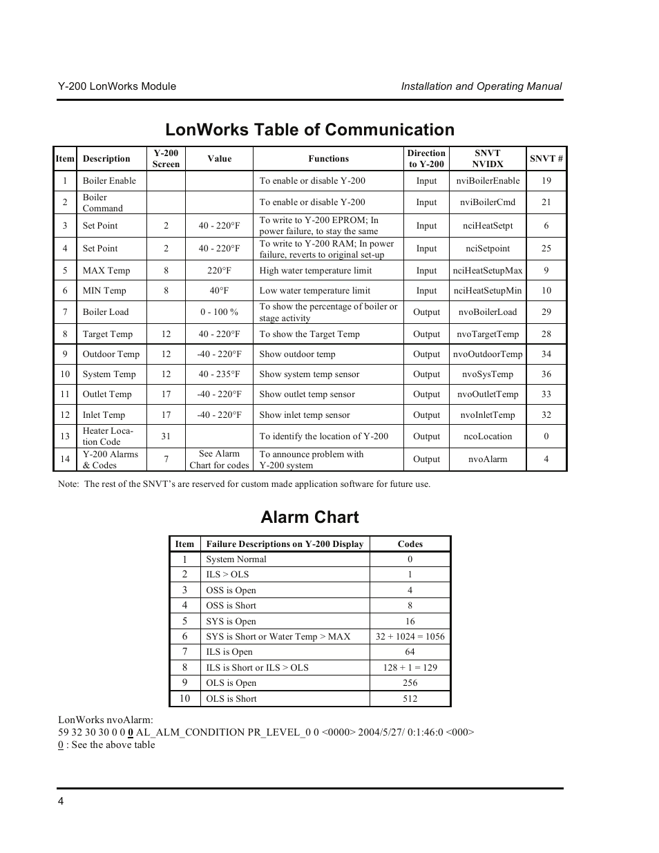 Lonworks table of communication, Alarm chart | Raypak Y-200 Series User Manual | Page 6 / 8