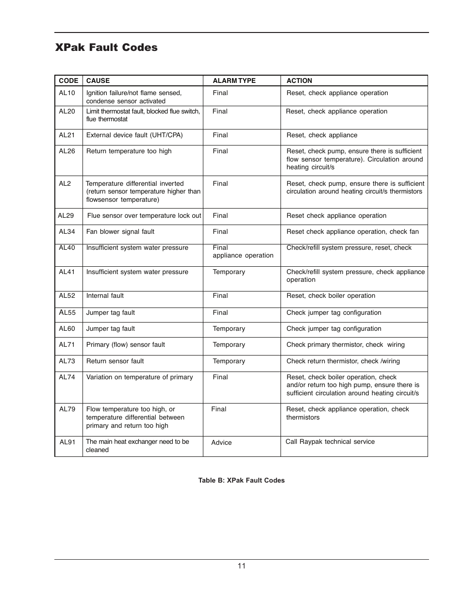 Xpak fault codes | Raypak XPAK 120 User Manual | Page 11 / 12