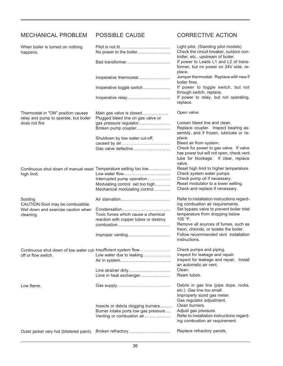 Mechanical problem, Possible cause, Corrective action | Raypak RAYTHERM 133-4001 User Manual | Page 36 / 44