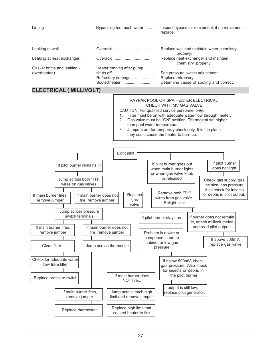 Electrical ( millivolt) | Raypak Versa 105B User Manual | Page 27 / 32