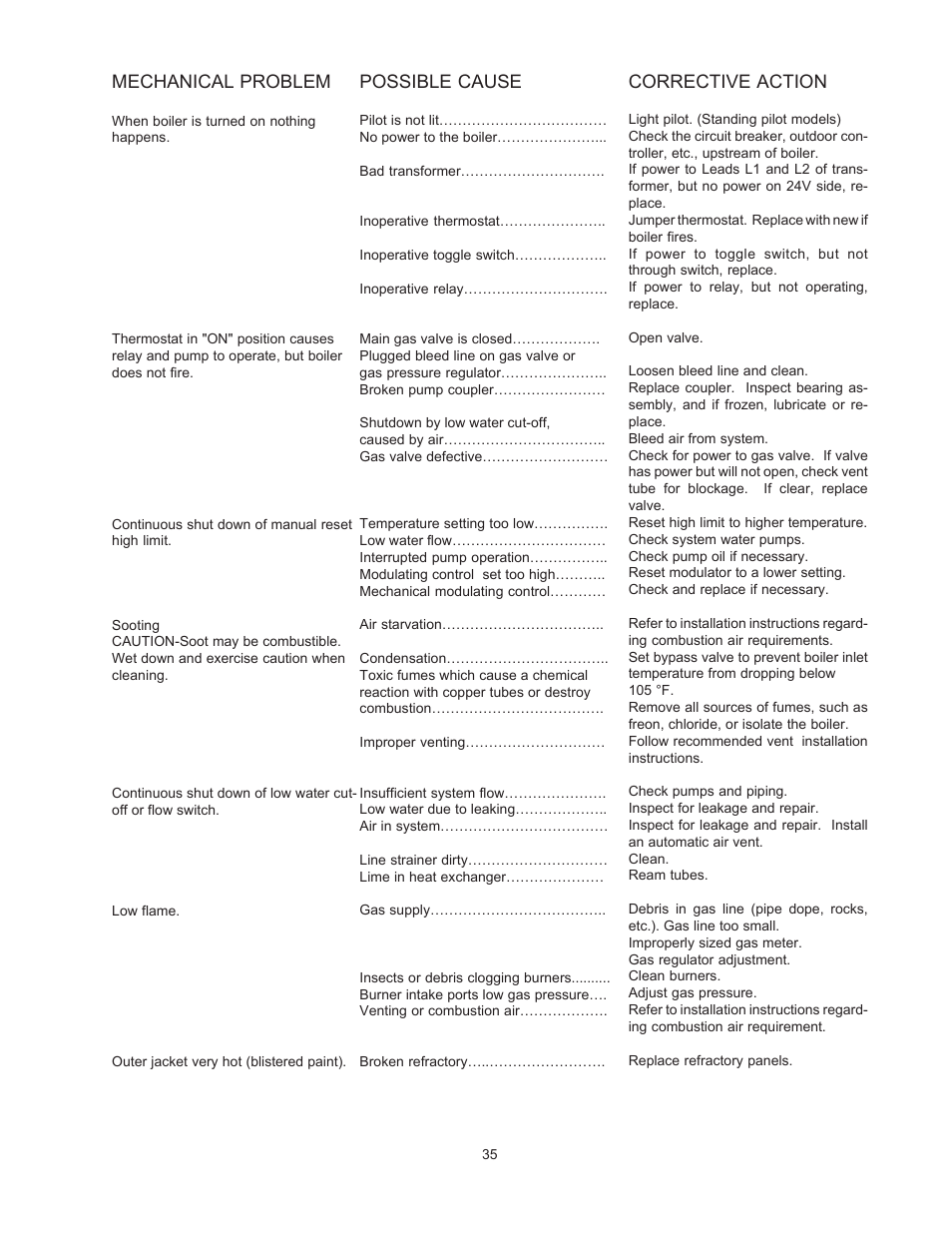 Mechanical problem, Possible cause, Corrective action | Raypak RAYTHERM 0133-4001 User Manual | Page 35 / 41