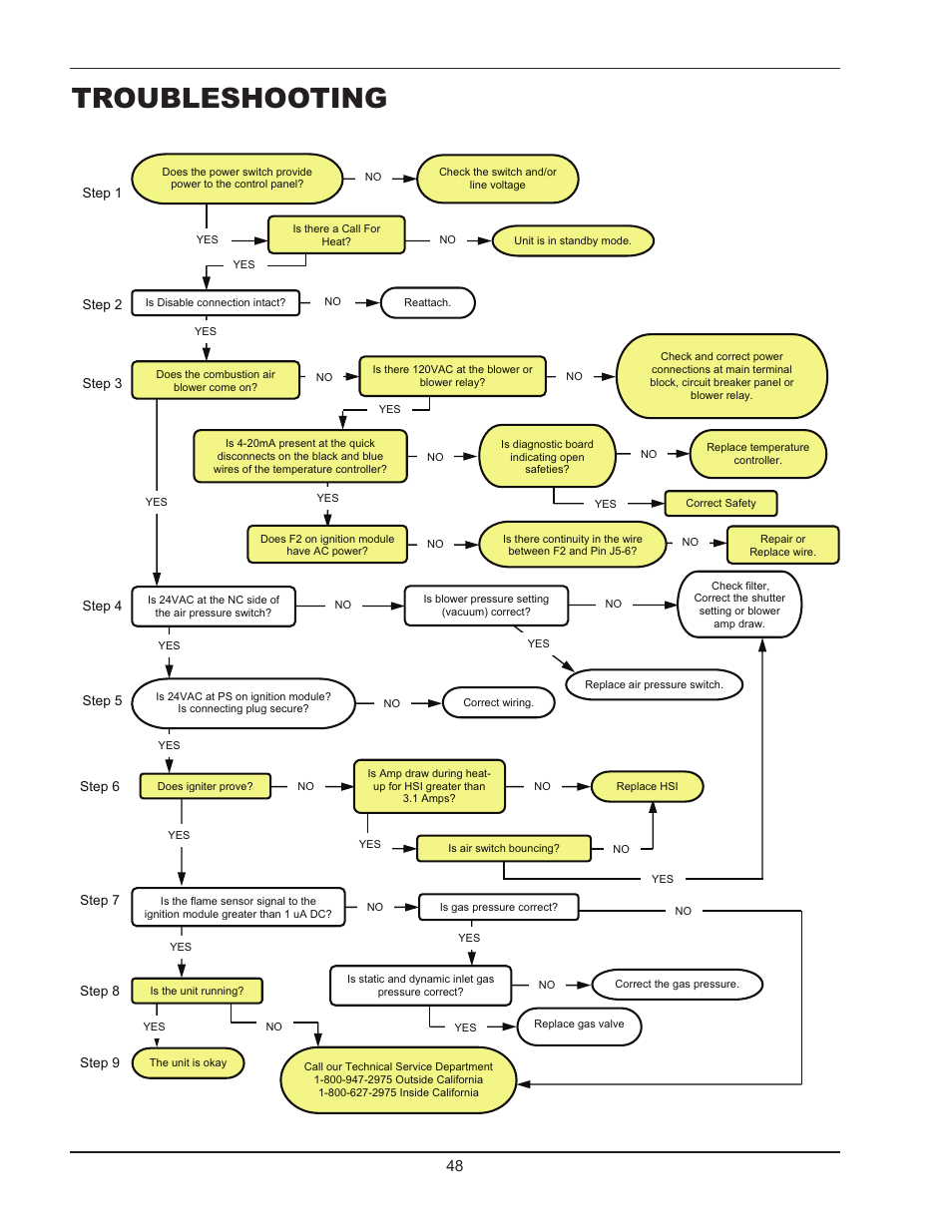 Troubleshooting | Raypak 1005 User Manual | Page 48 / 56