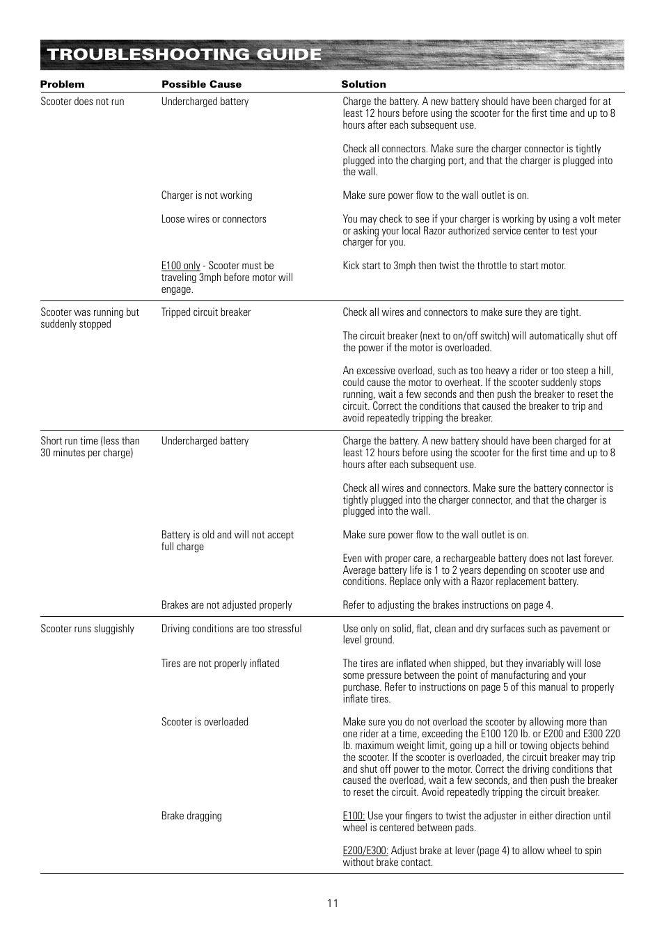 Troubleshooting guide | Razor e300 User Manual | Page 12 / 24