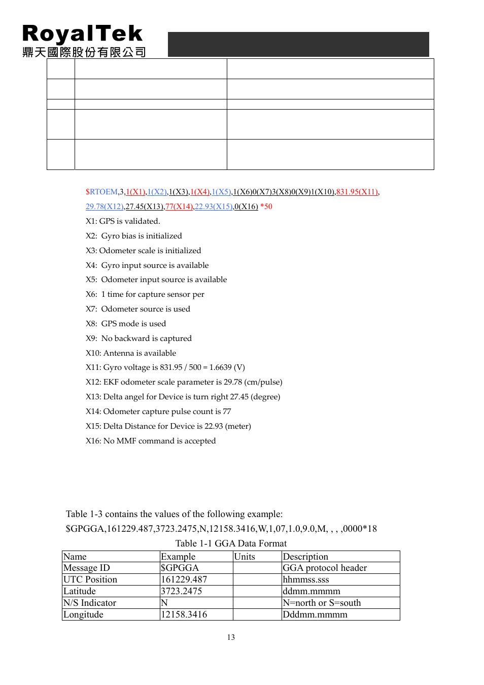 2 gga-global positioning system fixed data, Rdr-3200 user manual | RoyalTek PANASONIC GYRO RDR-3200 User Manual | Page 13 / 25