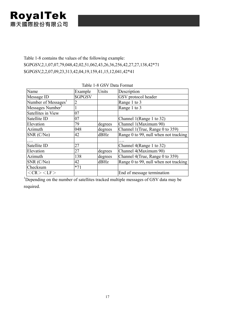 4 gsv-gnss satellites in view, Rdr-3200 user manual | RoyalTek PANASONIC GYRO RDR-3200 User Manual | Page 17 / 25