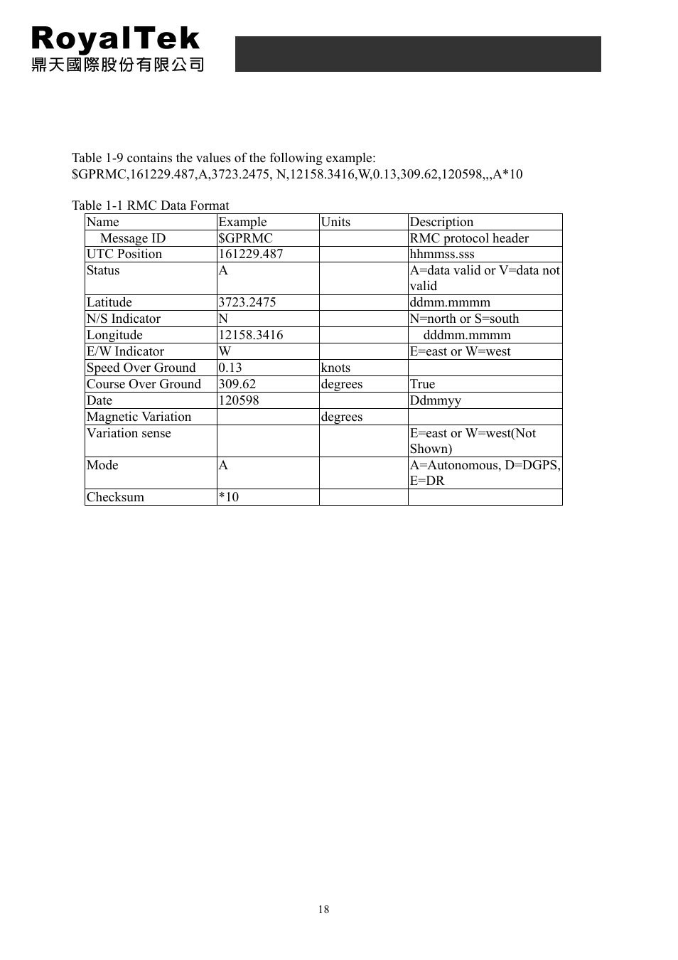 5 rmc-recommended minimum specific gnss data, Rdr-3200 user manual | RoyalTek PANASONIC GYRO RDR-3200 User Manual | Page 18 / 25