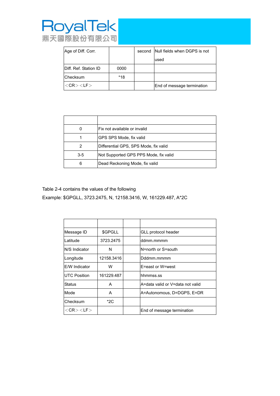 2 gll-geographic position –latitude/longitude, Gll-geographic position –latitude/longitude, Rgm-2106 operational manual | RoyalTek RGM-2106 User Manual | Page 11 / 15