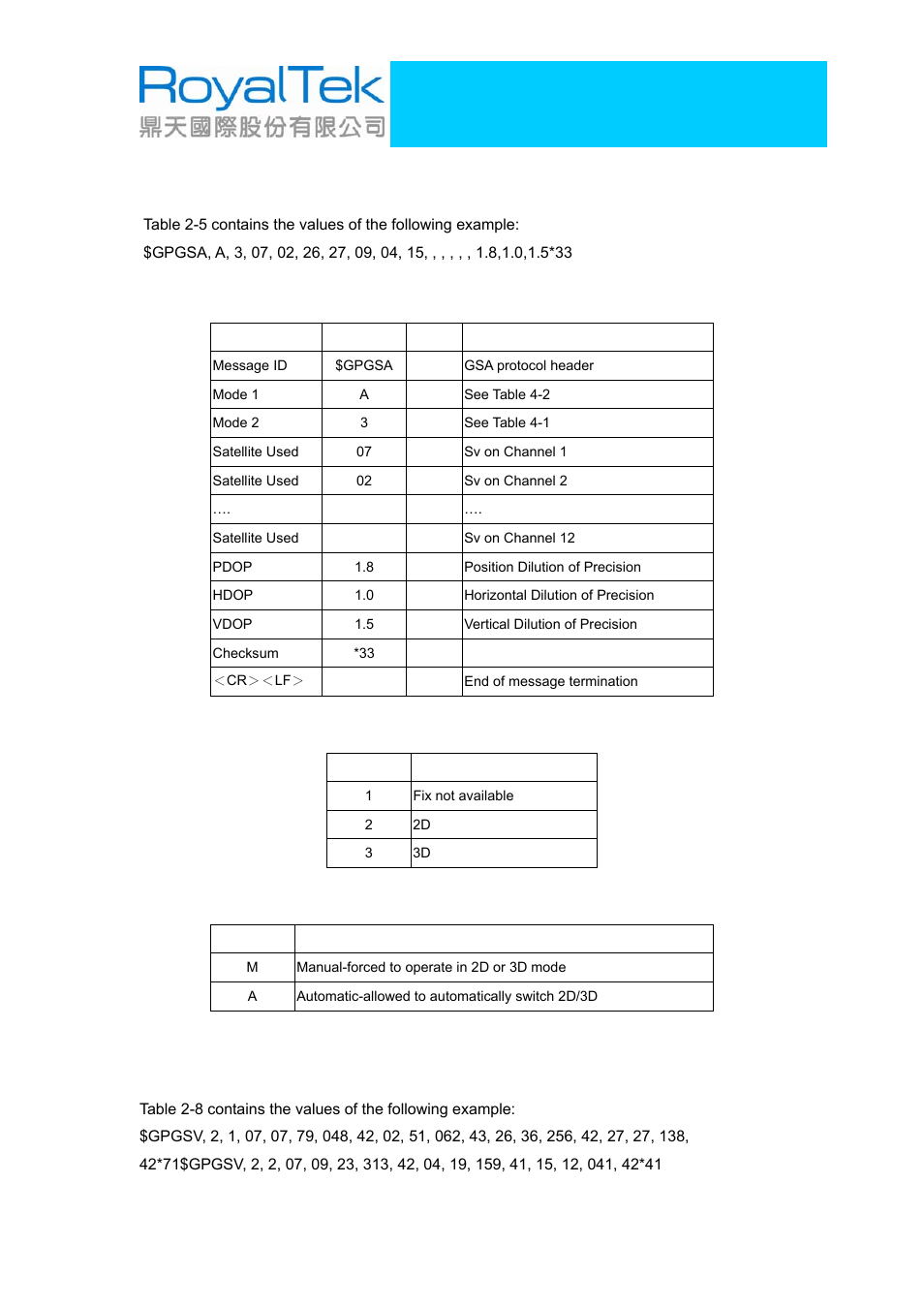 3 gsa-gnss dop and active satellites, 4 gsv-gnss satellites in view, Gsa-gnss dop and active satellites | Gsv-gnss satellites in view, Rgm-2106 operational manual | RoyalTek RGM-2106 User Manual | Page 12 / 15