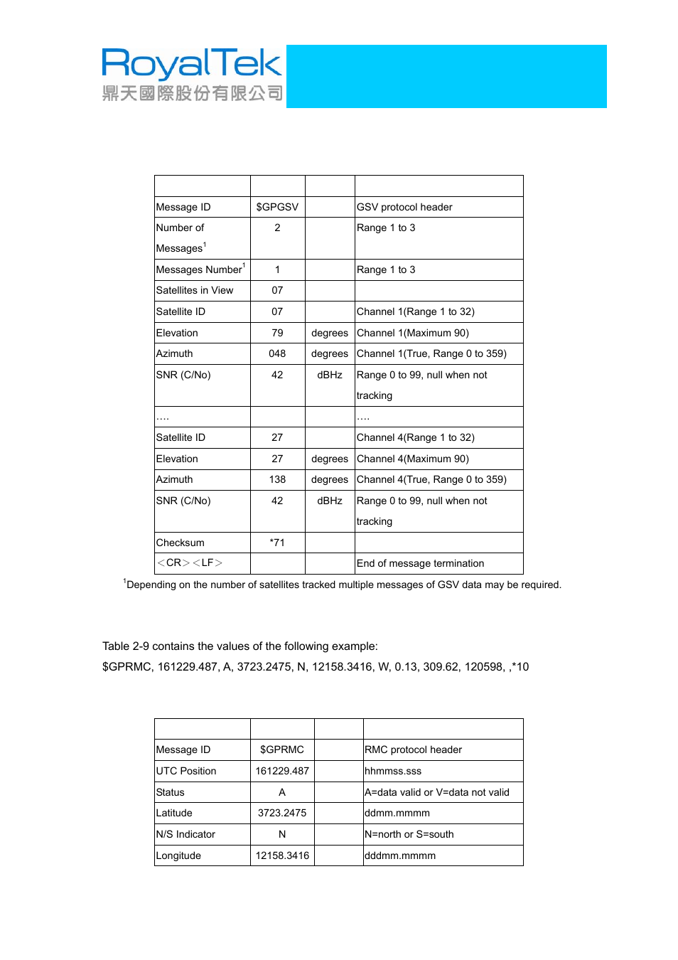 5 rmc-recommended minimum specific gnss data, Rmc-recommended minimum specific gnss data, Rgm-2106 operational manual | RoyalTek RGM-2106 User Manual | Page 13 / 15