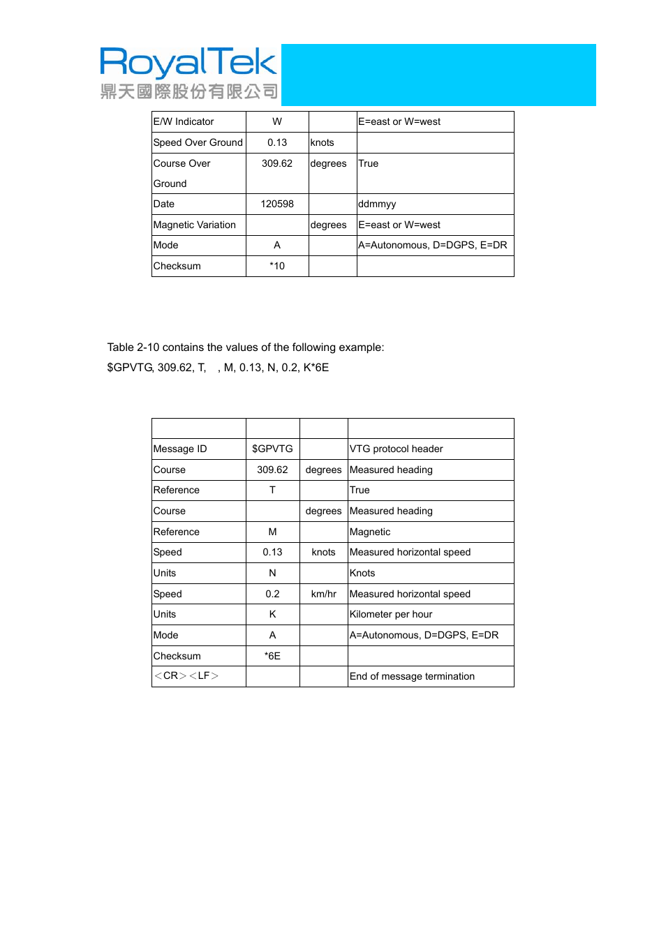 6 vtg-course over ground and ground speed, Vtg-course over ground and ground speed, Rgm-2106 operational manual | RoyalTek RGM-2106 User Manual | Page 14 / 15