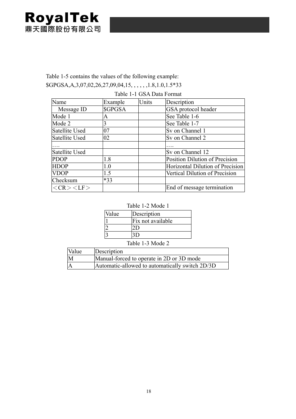 3 gsa-gnss dop and active satellites, Rdr-3100 user manual | RoyalTek RDR-3100 User Manual | Page 18 / 27