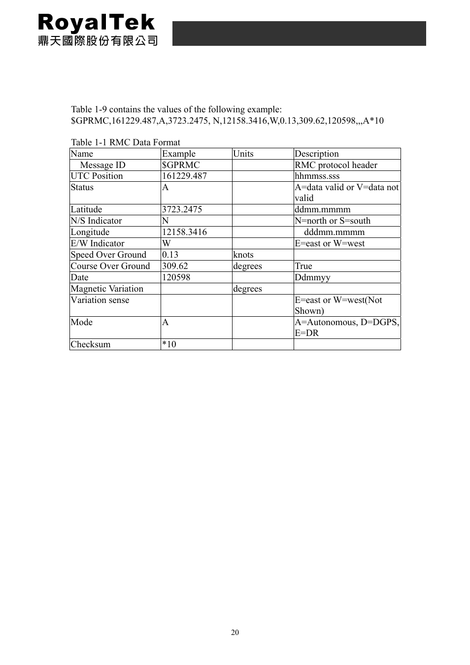 5 rmc-recommended minimum specific gnss data, Rdr-3100 user manual | RoyalTek RDR-3100 User Manual | Page 20 / 27