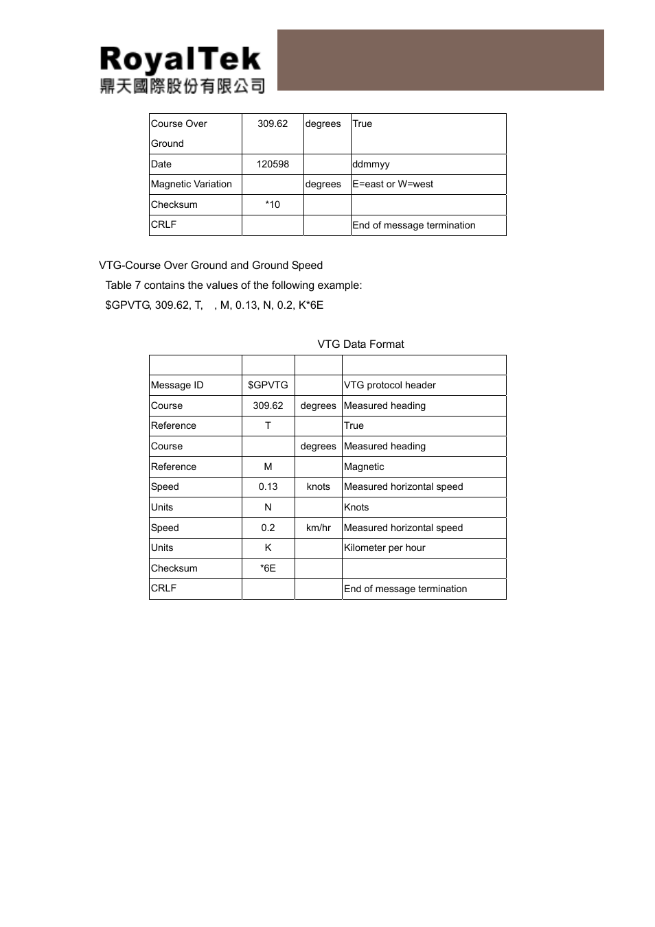 Vtg-course over ground and ground speed, Reb-3300 operational manual | RoyalTek REB-3300 User Manual | Page 19 / 22