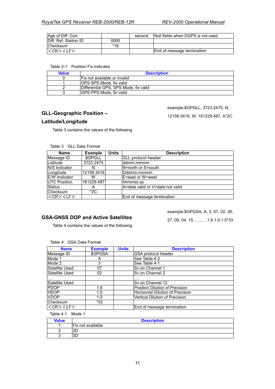 RoyalTek REV-2000 User Manual | Page 28 / 54