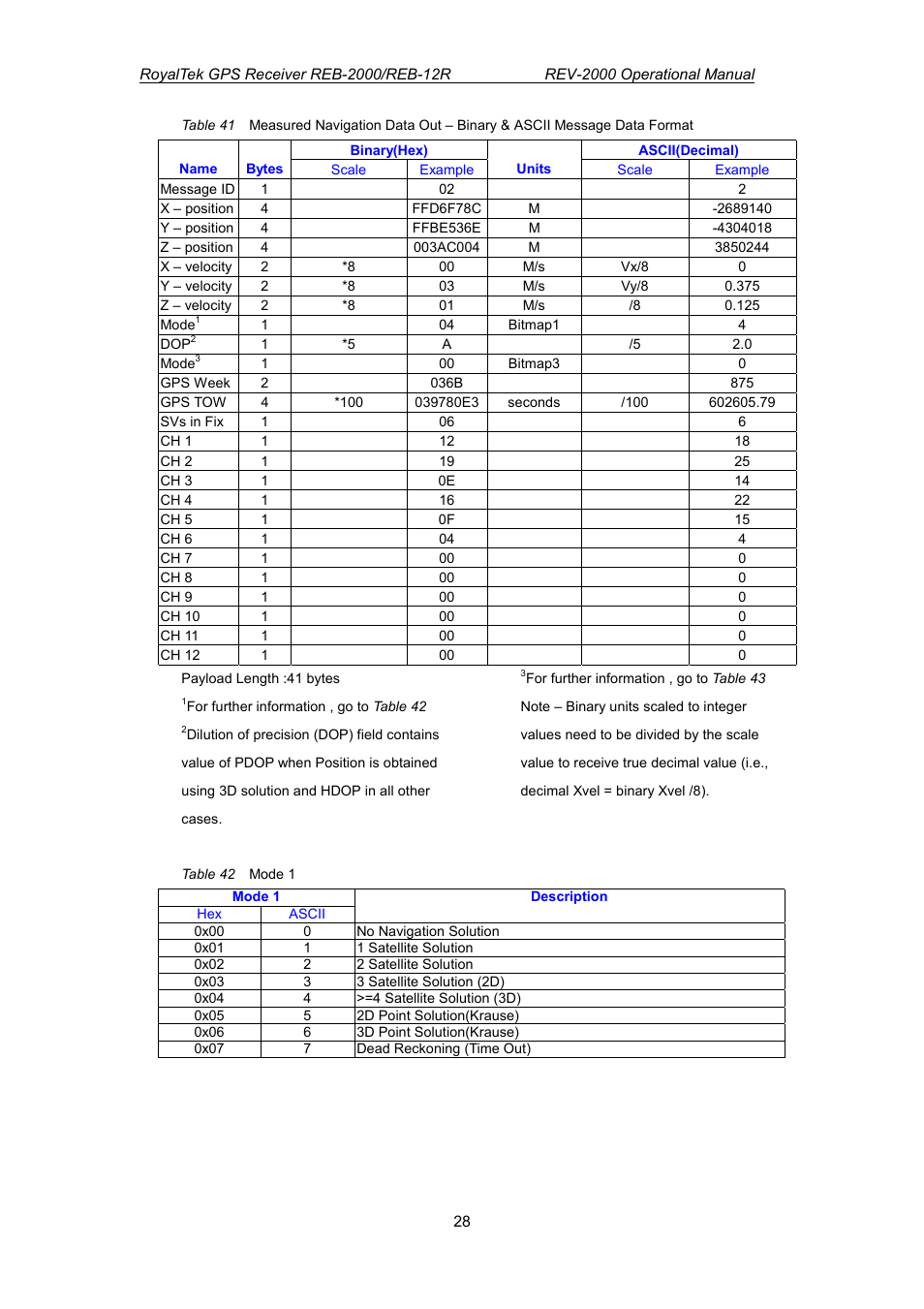 RoyalTek REV-2000 User Manual | Page 45 / 54