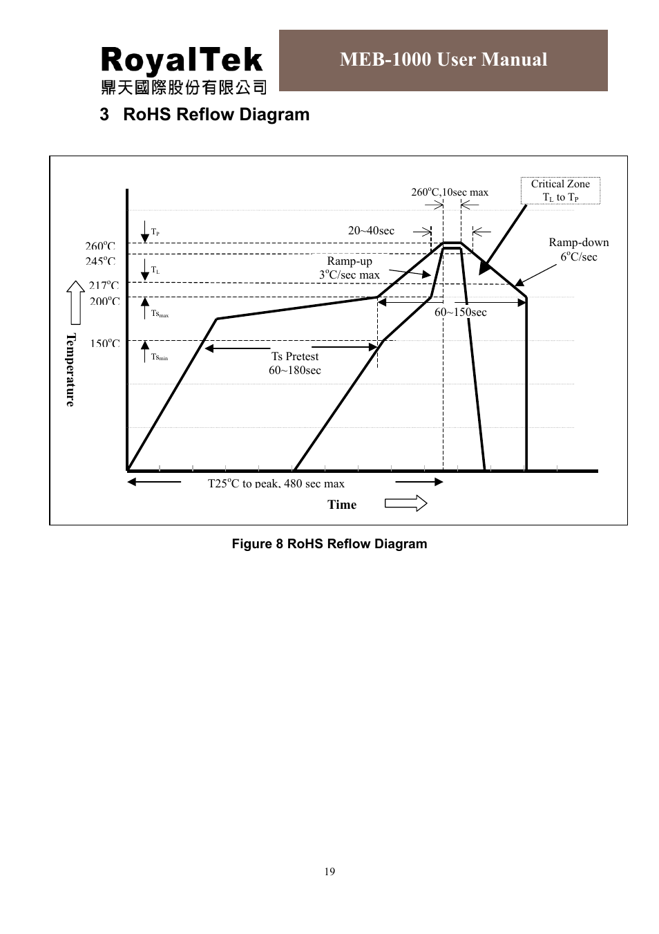 Meb-1000 user manual, 3 rohs reflow diagram | RoyalTek MEB-1000 User Manual | Page 23 / 25