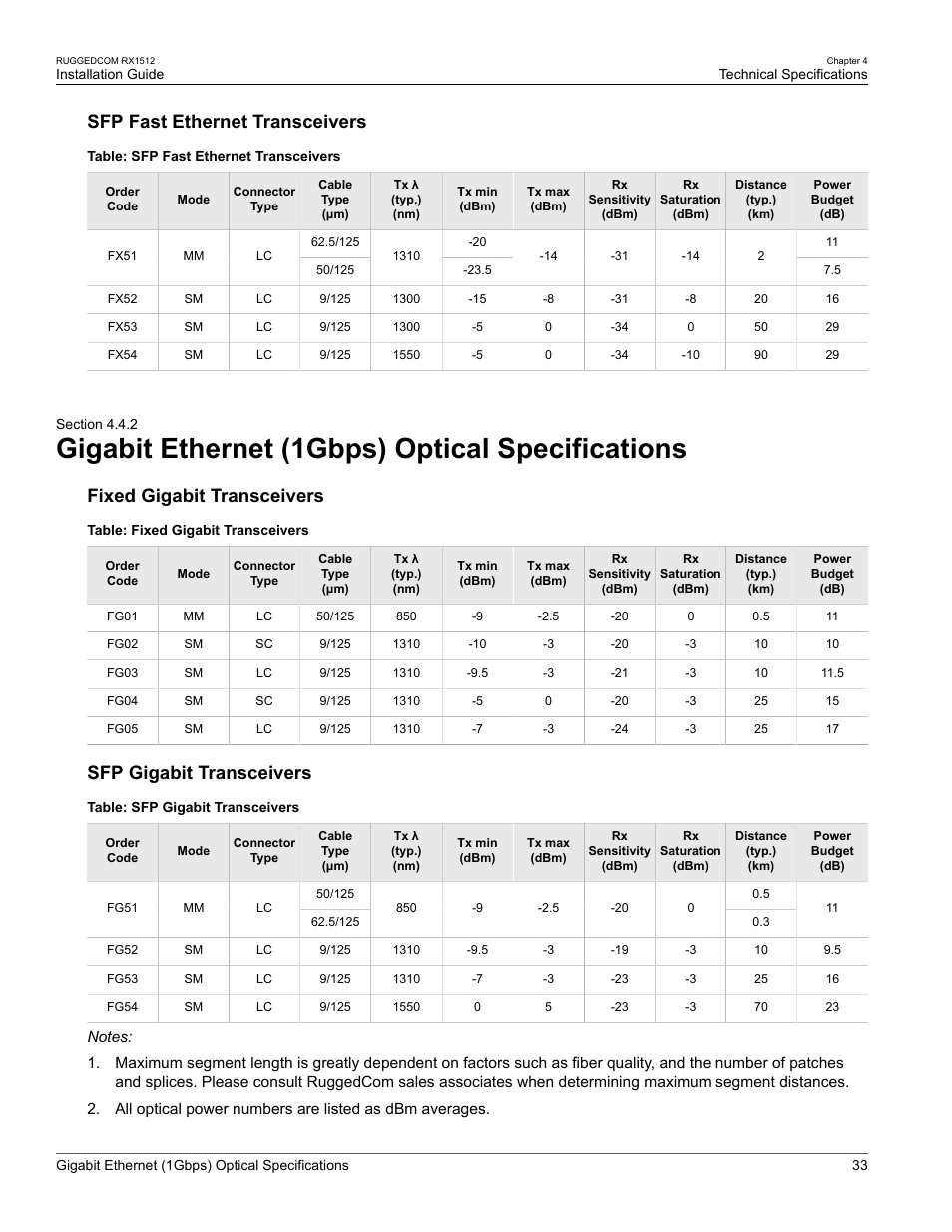 Gigabit ethernet (1gbps) optical specifications, 2 gigabit ethernet (1gbps) optical specifications, Section 4.4.2, “gigabit ethernet (1gbps) optical | Specifications, Sfp fast ethernet transceivers, Fixed gigabit transceivers, Sfp gigabit transceivers | RuggedCom RX1512 User Manual | Page 39 / 48