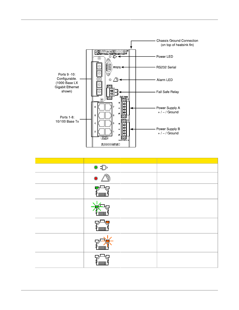 Rs900gp front panel, Front panel led definitions | RuggedCom RS900GP User Manual | Page 9 / 24