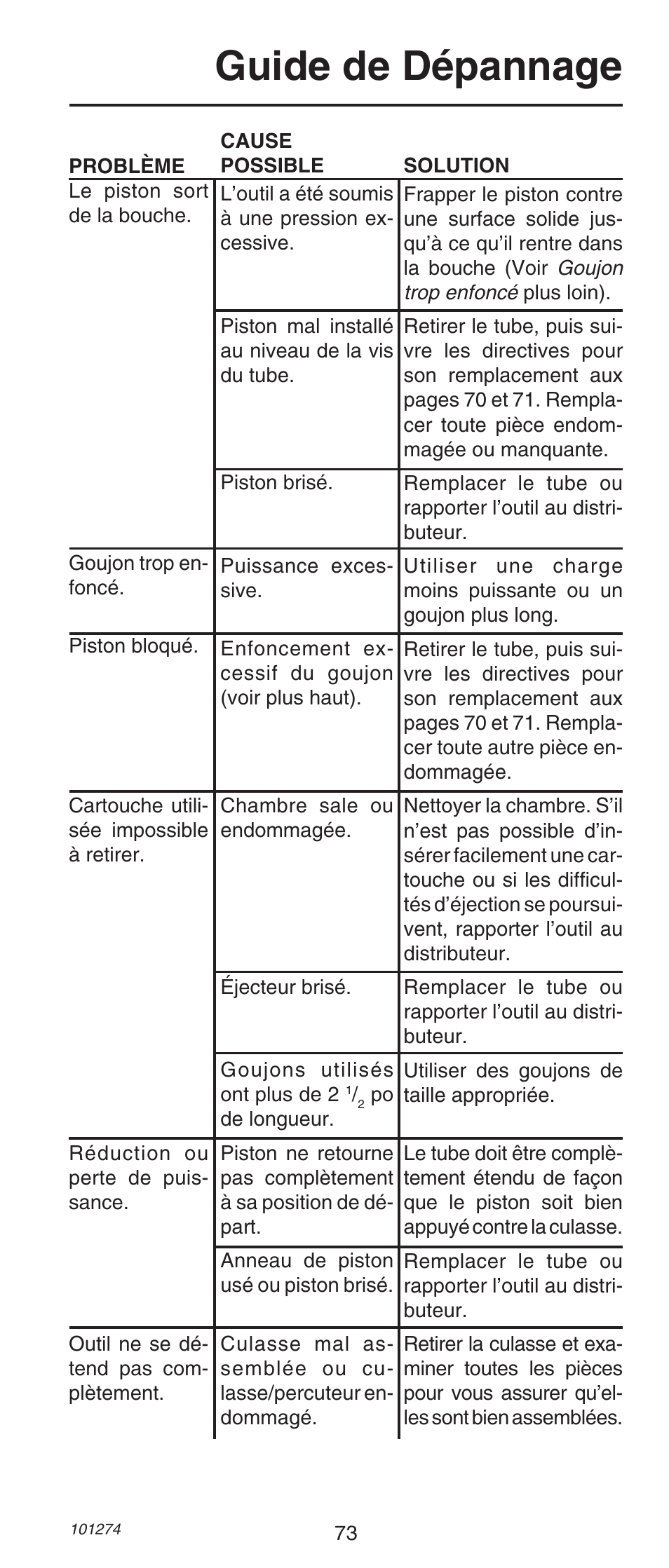 Guide de dépannage | Remington 490 User Manual | Page 73 / 80