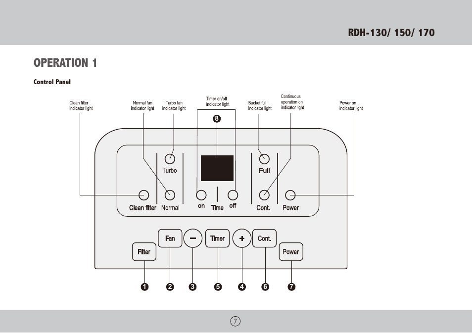 Operation 1 | Royal Sovereign RDH-130 User Manual | Page 7 / 48