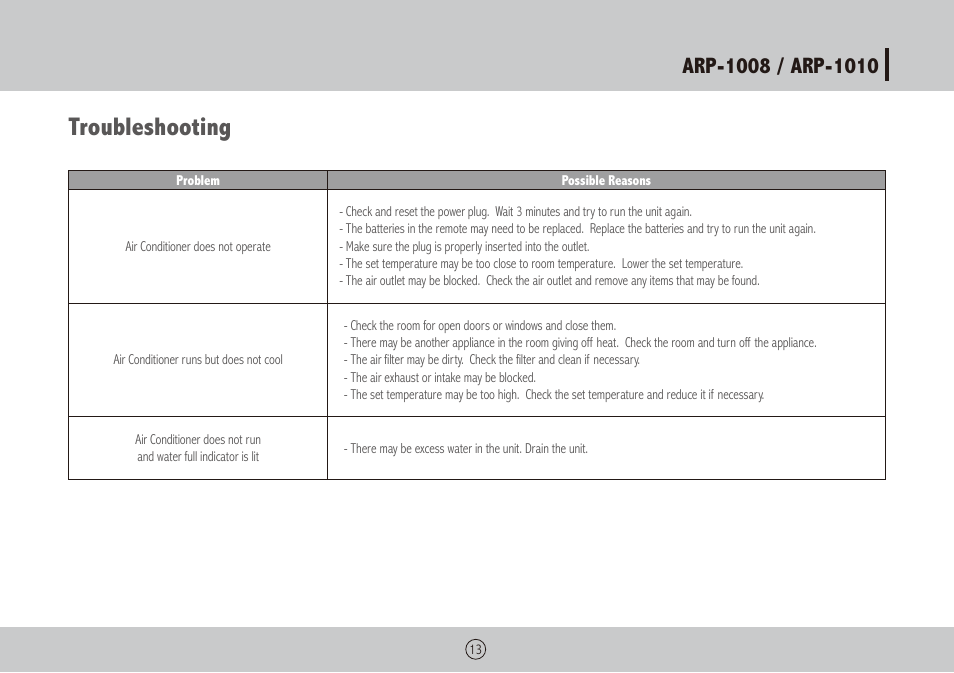 Troubleshooting | Royal Sovereign ARP-1010 User Manual | Page 13 / 32