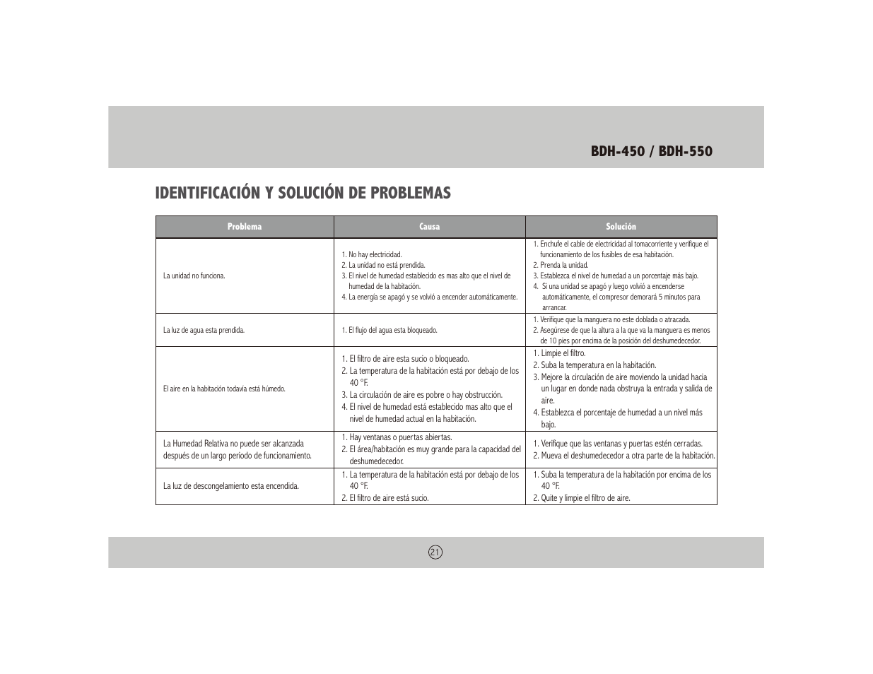 Identificación y solución de problemas | Royal Sovereign BUCKETLESS DEHUMIDIFIER BDH-550 User Manual | Page 21 / 24