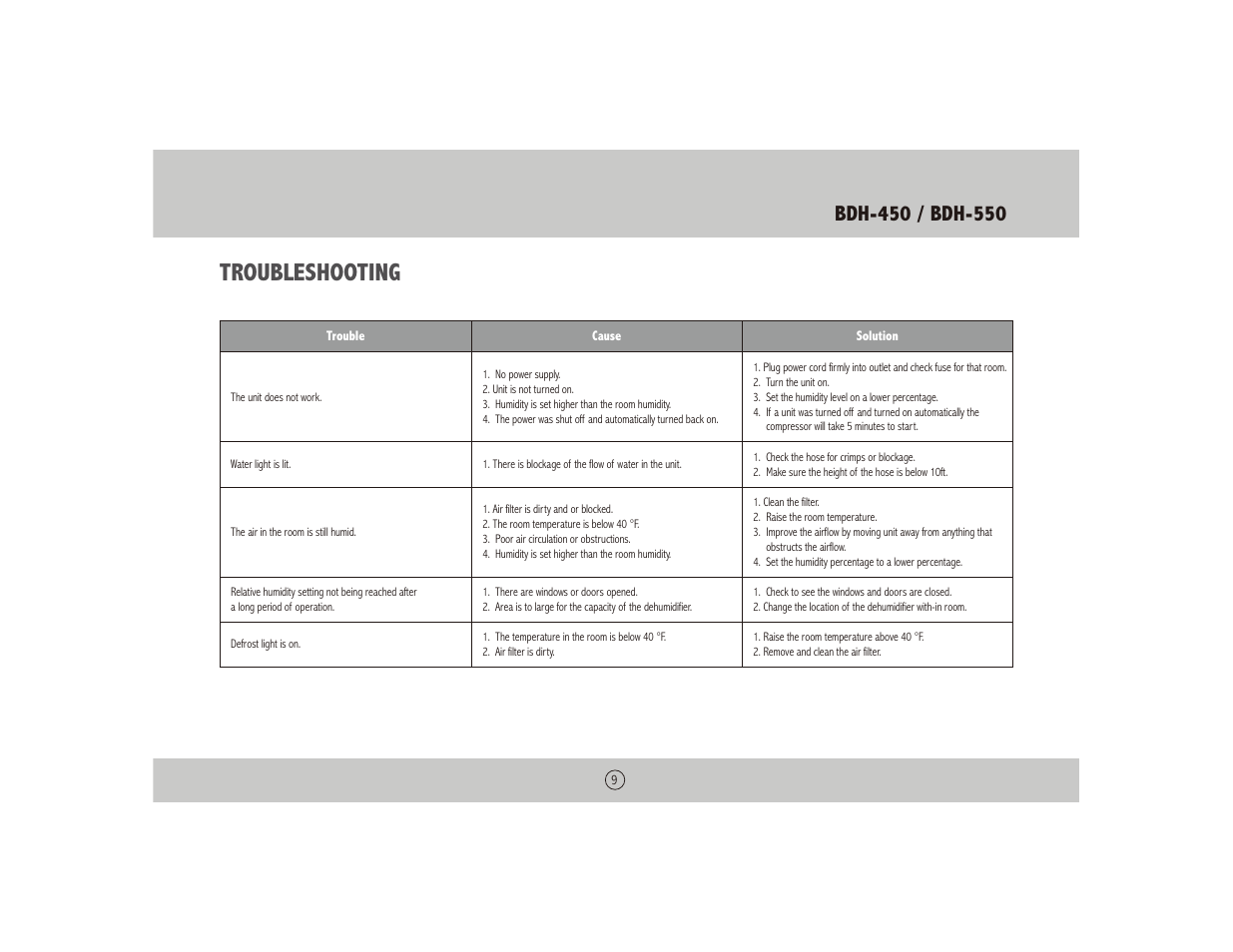 Troubleshooting | Royal Sovereign BUCKETLESS DEHUMIDIFIER BDH-550 User Manual | Page 9 / 24