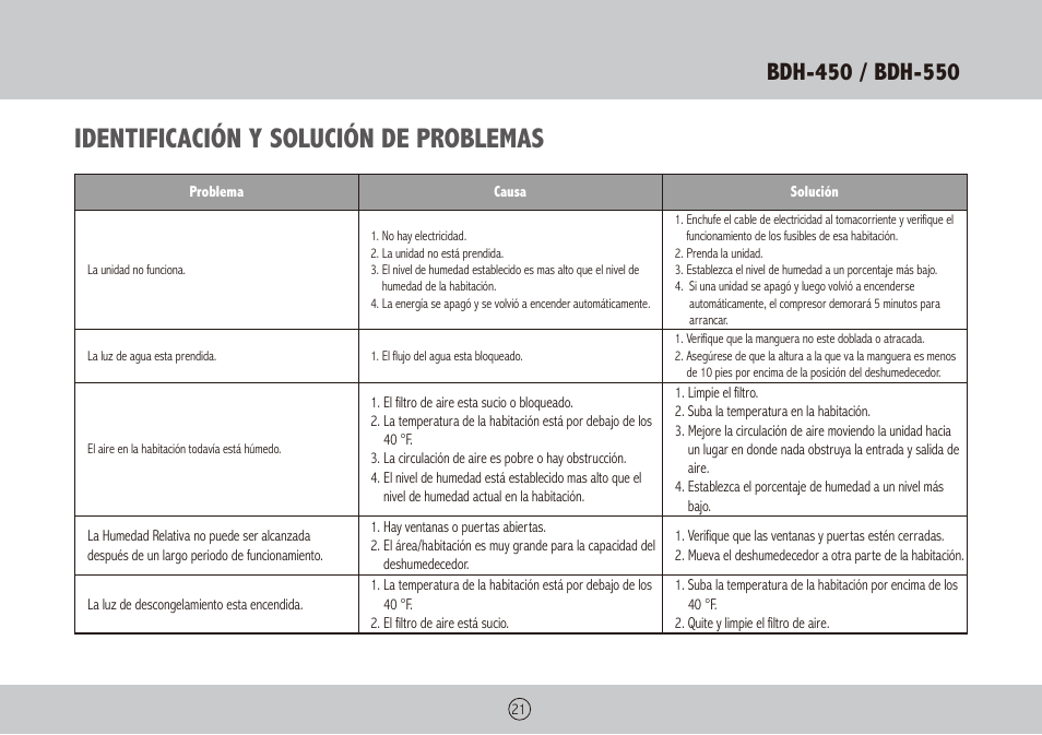 Identificación y solución de problemas | Royal Sovereign BDH-450 User Manual | Page 21 / 24