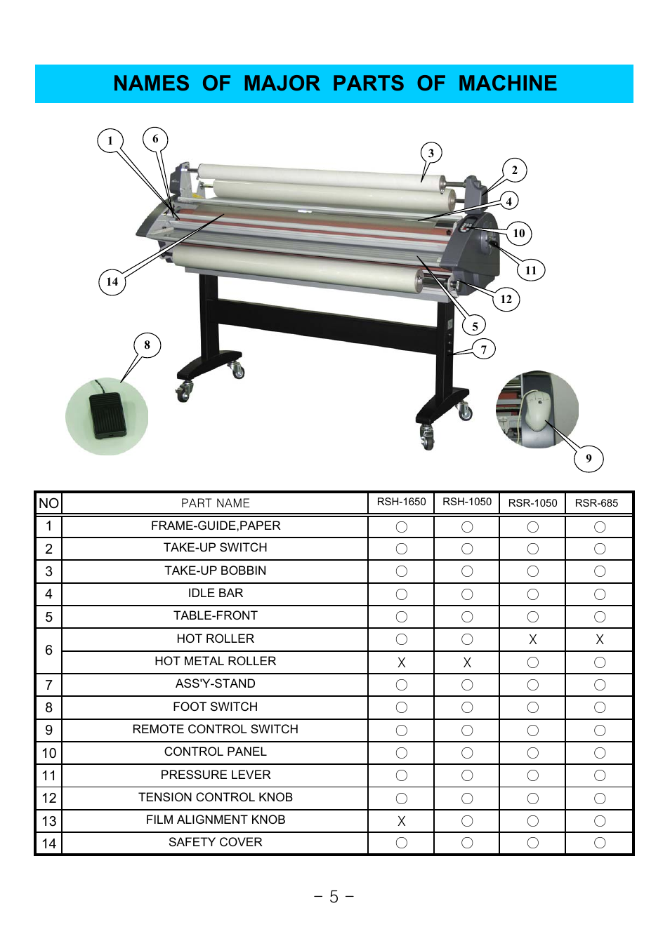 Names of major parts of machine | Royal Sovereign 1050 User Manual | Page 5 / 27
