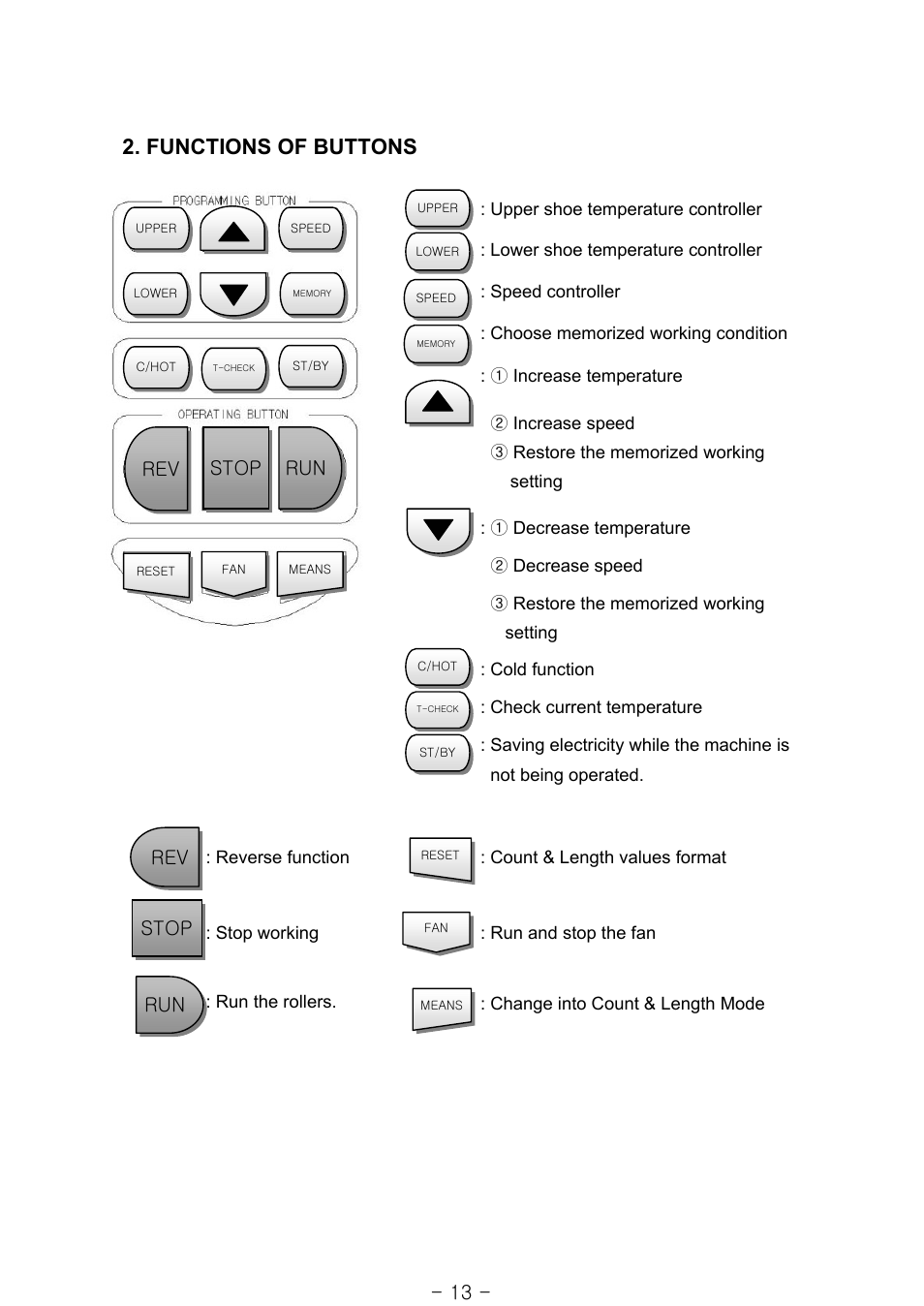 Functions of buttons, Run stop rev, Rev stop run | Royal Sovereign RSS-1050 User Manual | Page 13 / 27