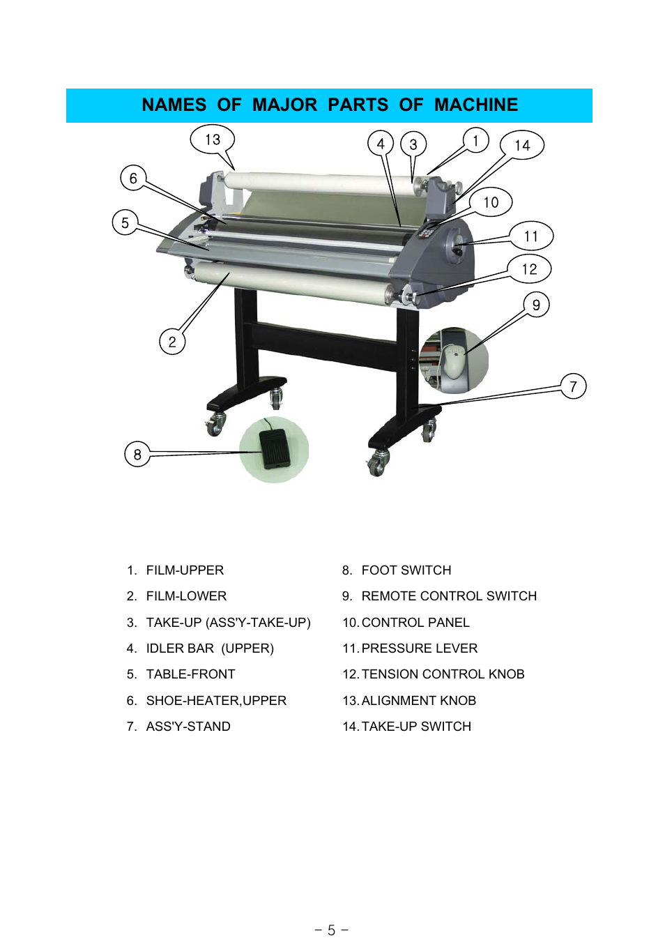 Names of major parts of machine | Royal Sovereign RSS-1050 User Manual | Page 5 / 27