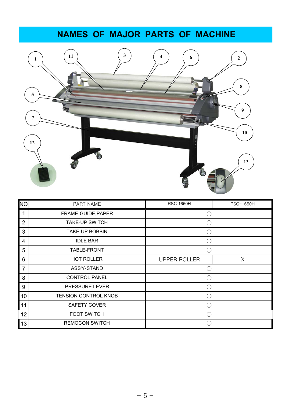 Names of major parts of machine | Royal Sovereign RSC-1650C User Manual | Page 5 / 15