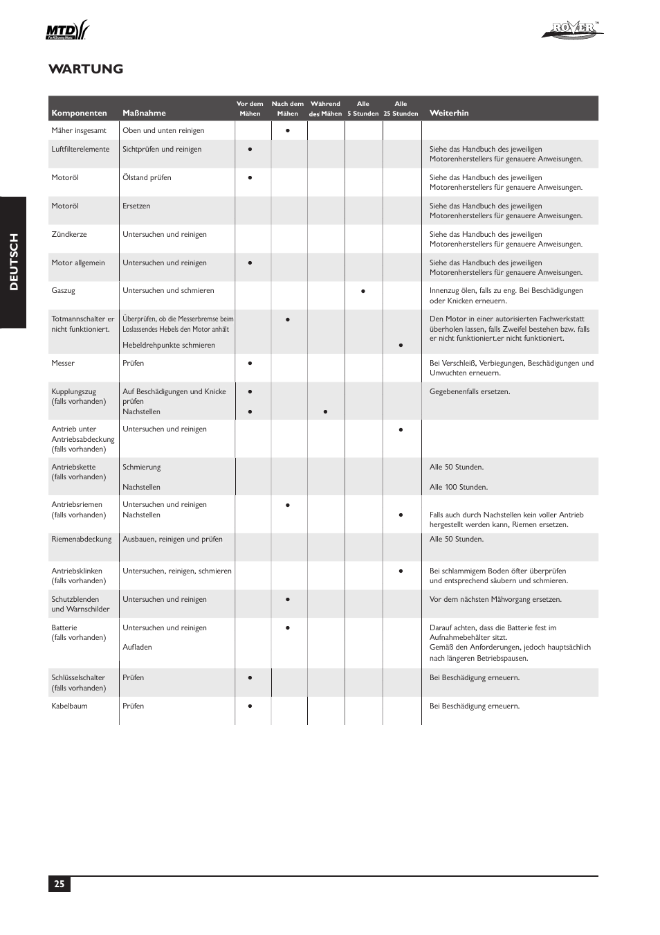 Wartung, Deutsch | Rover 51  EU User Manual | Page 28 / 92