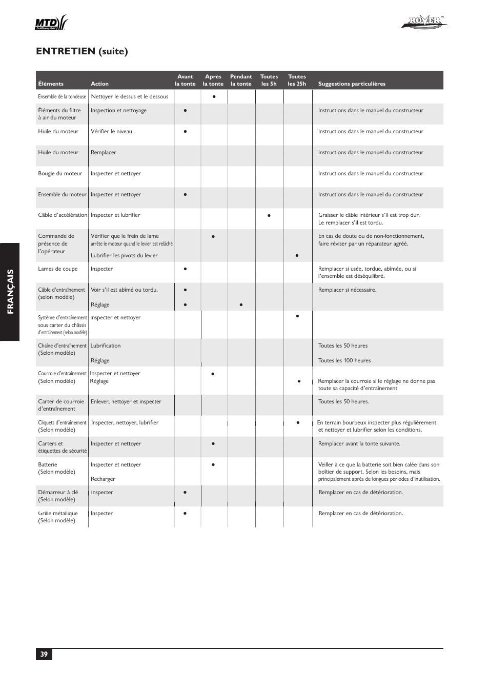 Entretien (suite) | Rover 51  EU User Manual | Page 42 / 92