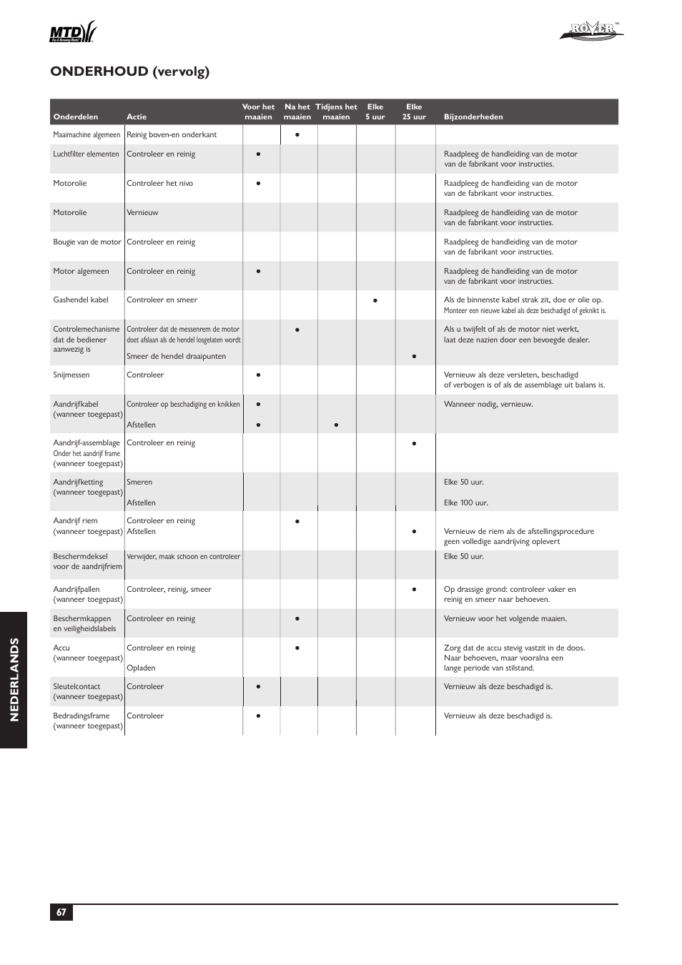Onderhoud (vervolg) | Rover 51  EU User Manual | Page 70 / 92