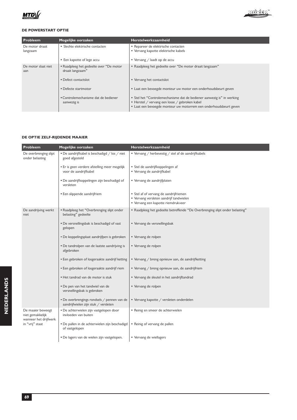 Nederl ands | Rover 51  EU User Manual | Page 72 / 92