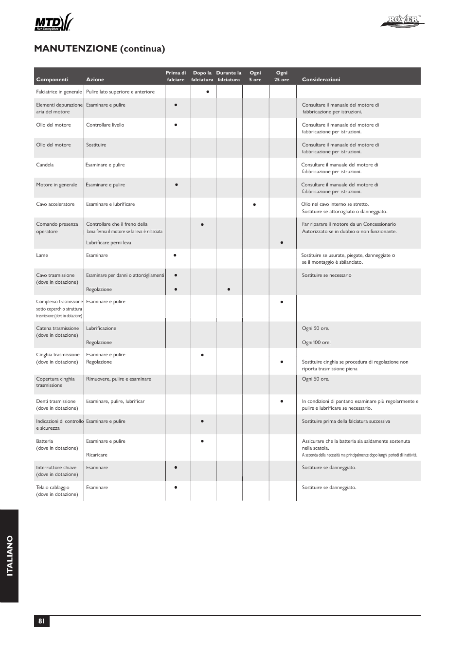 Manutenzione (continua), It aliano | Rover 51  EU User Manual | Page 84 / 92