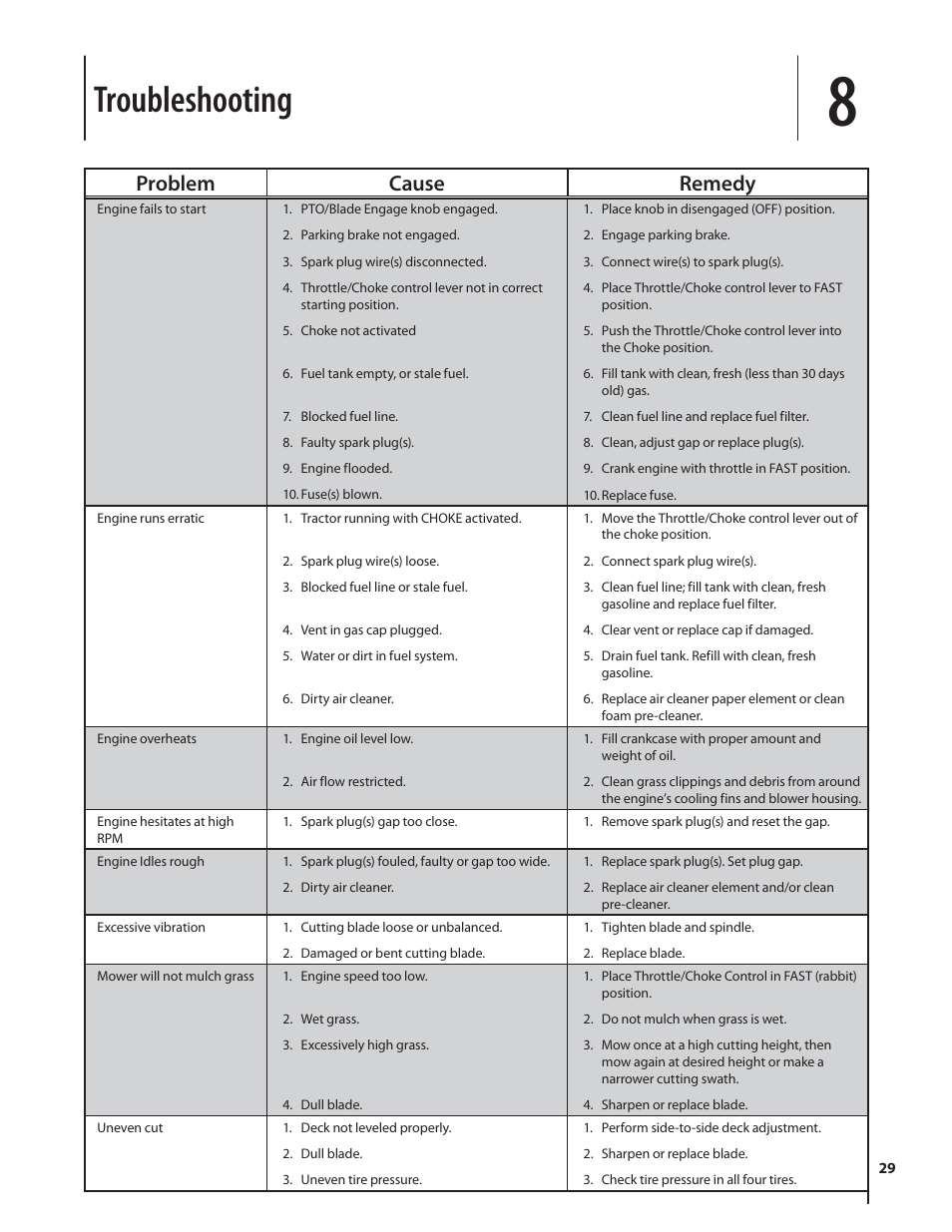 Troubleshooting, Problem cause remedy | Rover 2042 User Manual | Page 29 / 33