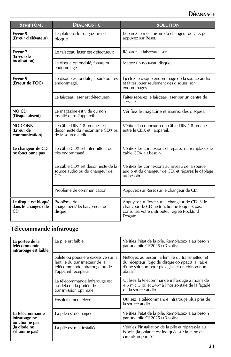 Télécommande infrarouge | Rockford Fosgate RFX9110 User Manual | Page 47 / 76