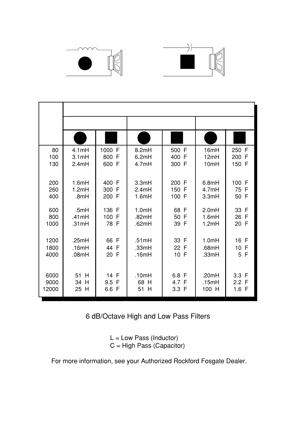 Table of component values, Speaker impedance, 6 db/octave high and low pass filters | Rockford Fosgate 4-CHANNEL AMPLIFIER User Manual | Page 19 / 35