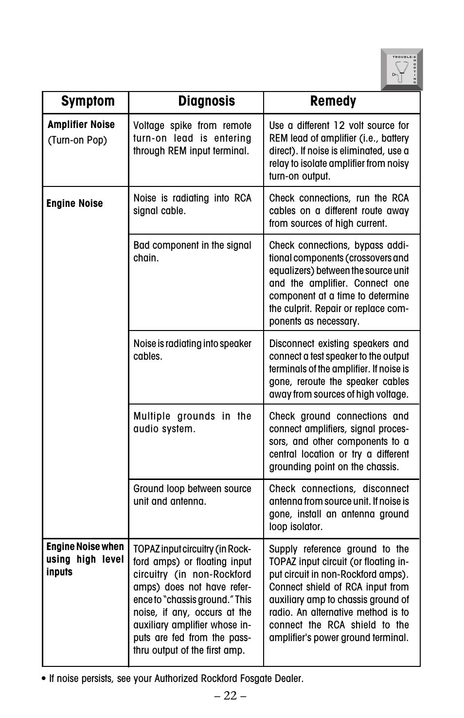 Symptom diagnosis remedy | Rockford Fosgate 250 User Manual | Page 27 / 40