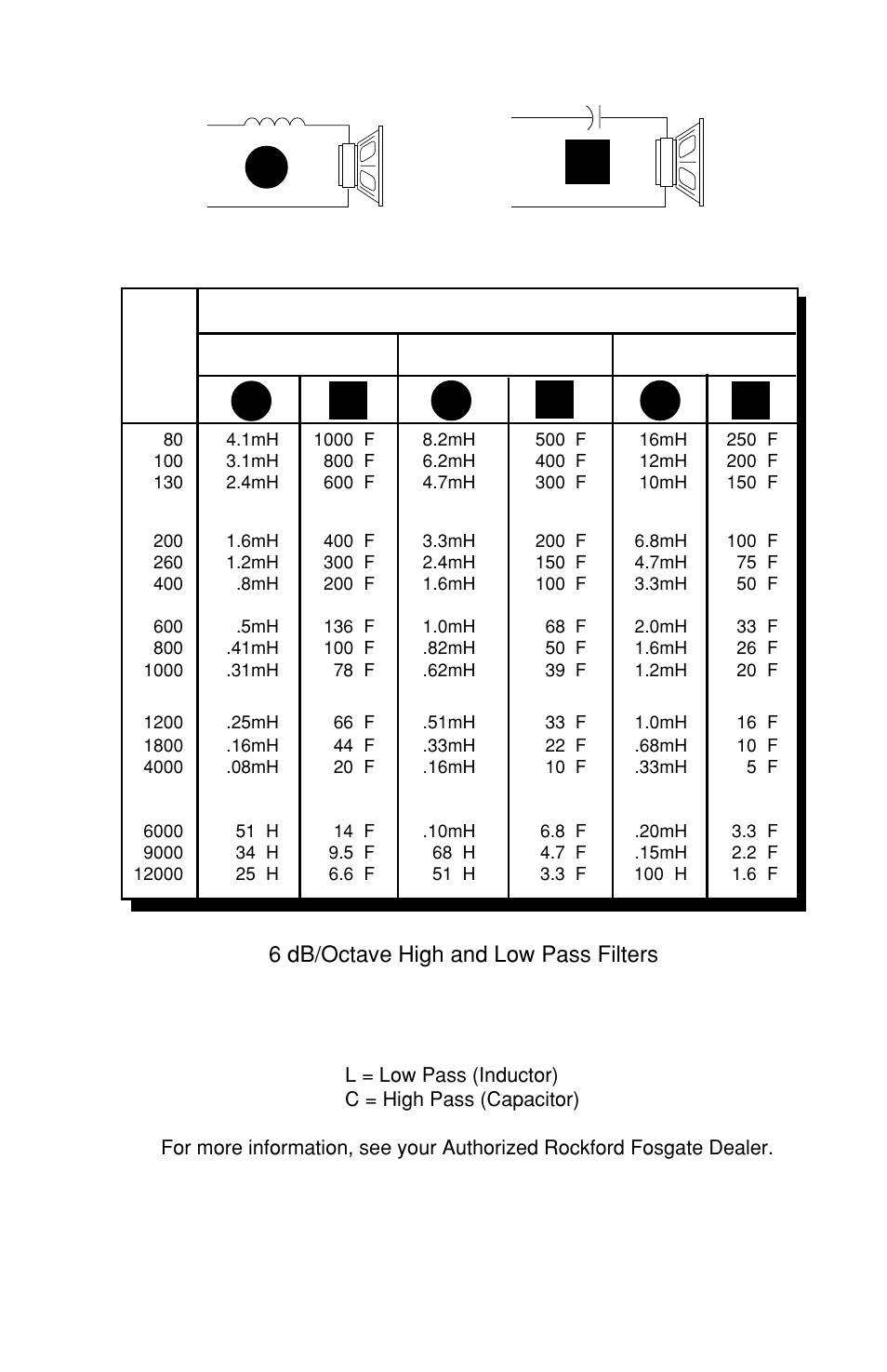 Table of component values, Speaker impedance, 6 db/octave high and low pass filters | Rockford Fosgate 100X2 User Manual | Page 19 / 31